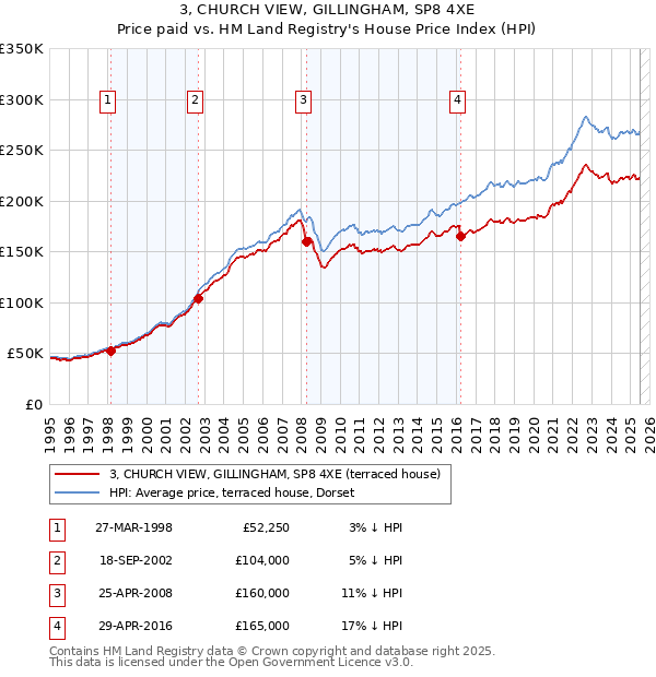 3, CHURCH VIEW, GILLINGHAM, SP8 4XE: Price paid vs HM Land Registry's House Price Index
