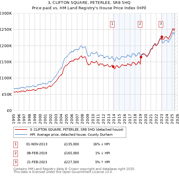 3, CLIFTON SQUARE, PETERLEE, SR8 5HQ: Price paid vs HM Land Registry's House Price Index