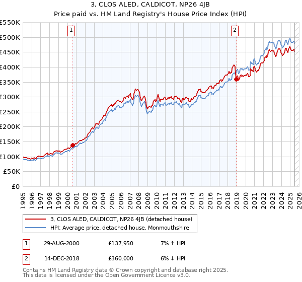 3, CLOS ALED, CALDICOT, NP26 4JB: Price paid vs HM Land Registry's House Price Index