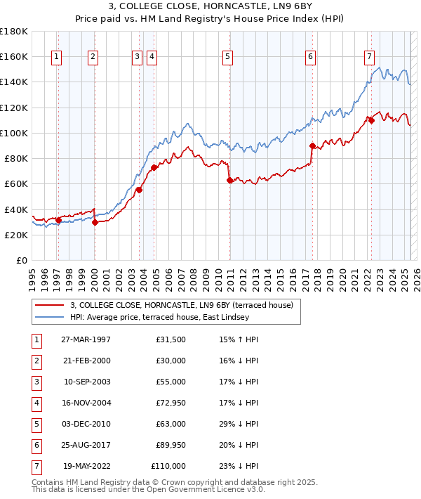 3, COLLEGE CLOSE, HORNCASTLE, LN9 6BY: Price paid vs HM Land Registry's House Price Index