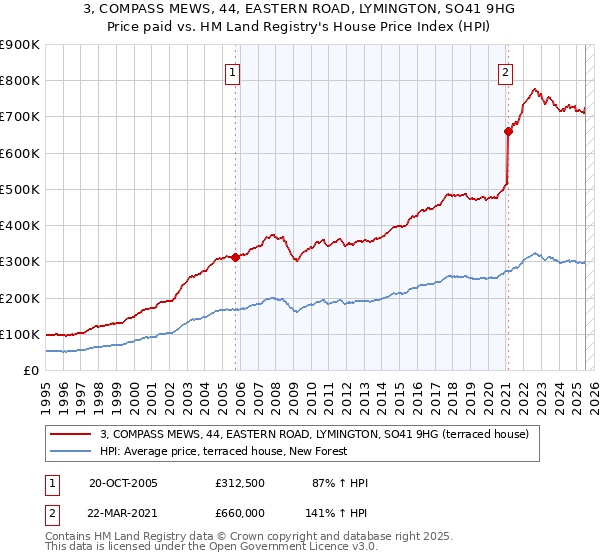3, COMPASS MEWS, 44, EASTERN ROAD, LYMINGTON, SO41 9HG: Price paid vs HM Land Registry's House Price Index