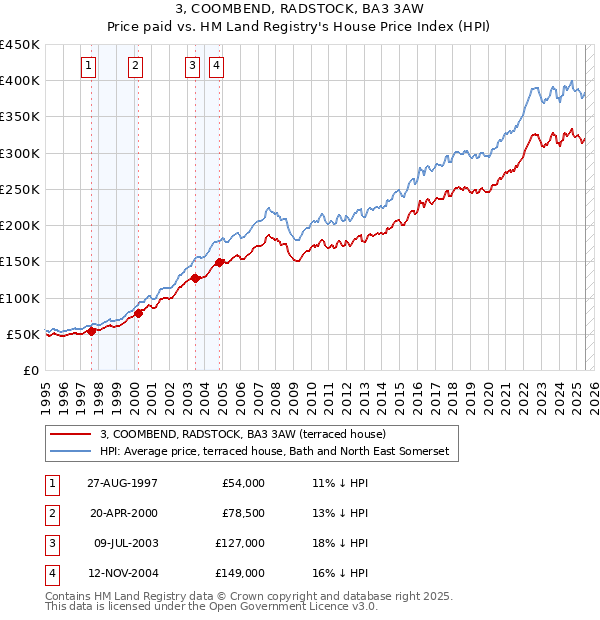 3, COOMBEND, RADSTOCK, BA3 3AW: Price paid vs HM Land Registry's House Price Index