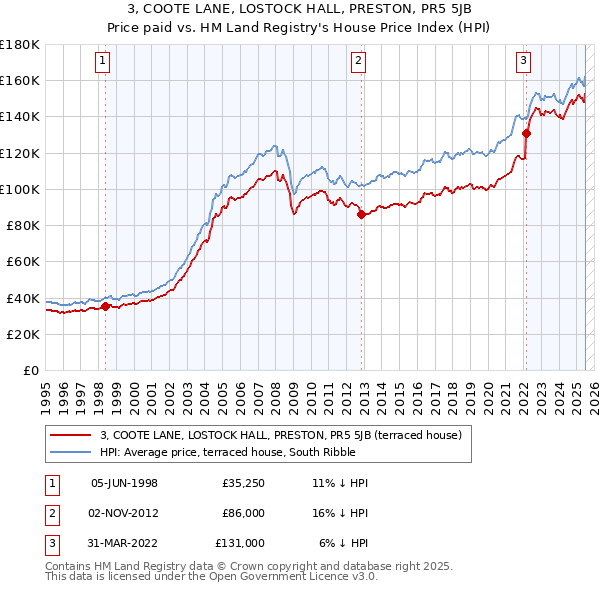 3, COOTE LANE, LOSTOCK HALL, PRESTON, PR5 5JB: Price paid vs HM Land Registry's House Price Index