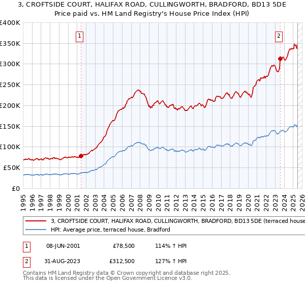 3, CROFTSIDE COURT, HALIFAX ROAD, CULLINGWORTH, BRADFORD, BD13 5DE: Price paid vs HM Land Registry's House Price Index