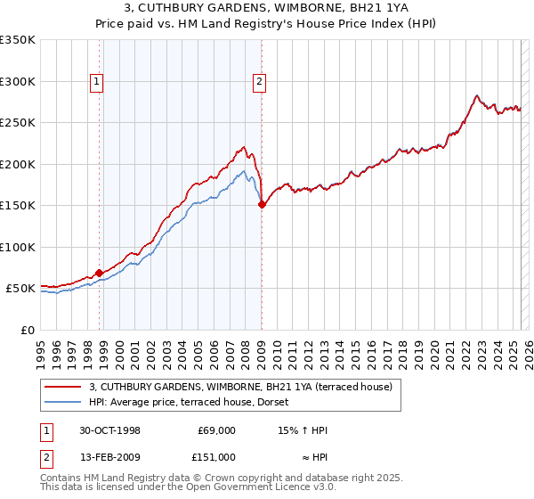 3, CUTHBURY GARDENS, WIMBORNE, BH21 1YA: Price paid vs HM Land Registry's House Price Index