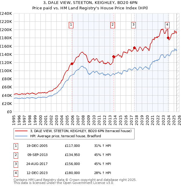 3, DALE VIEW, STEETON, KEIGHLEY, BD20 6PN: Price paid vs HM Land Registry's House Price Index