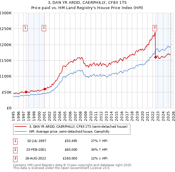 3, DAN YR ARDD, CAERPHILLY, CF83 1TS: Price paid vs HM Land Registry's House Price Index
