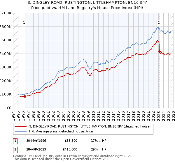 3, DINGLEY ROAD, RUSTINGTON, LITTLEHAMPTON, BN16 3PY: Price paid vs HM Land Registry's House Price Index