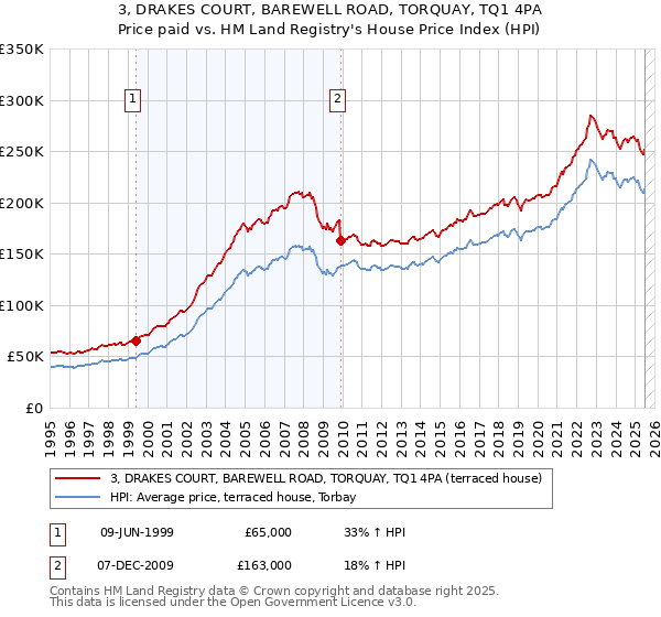 3, DRAKES COURT, BAREWELL ROAD, TORQUAY, TQ1 4PA: Price paid vs HM Land Registry's House Price Index