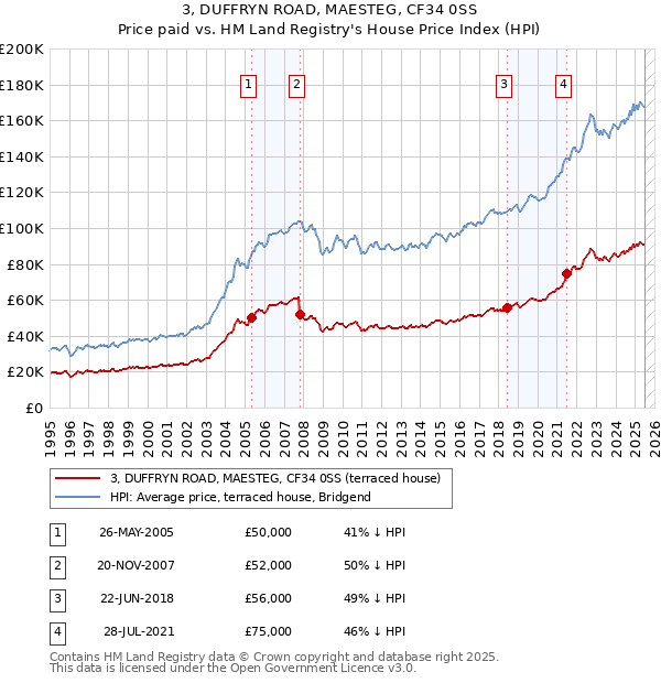 3, DUFFRYN ROAD, MAESTEG, CF34 0SS: Price paid vs HM Land Registry's House Price Index