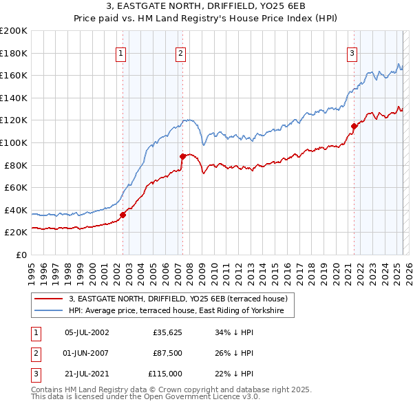 3, EASTGATE NORTH, DRIFFIELD, YO25 6EB: Price paid vs HM Land Registry's House Price Index