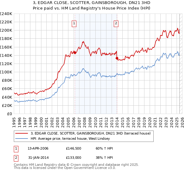 3, EDGAR CLOSE, SCOTTER, GAINSBOROUGH, DN21 3HD: Price paid vs HM Land Registry's House Price Index