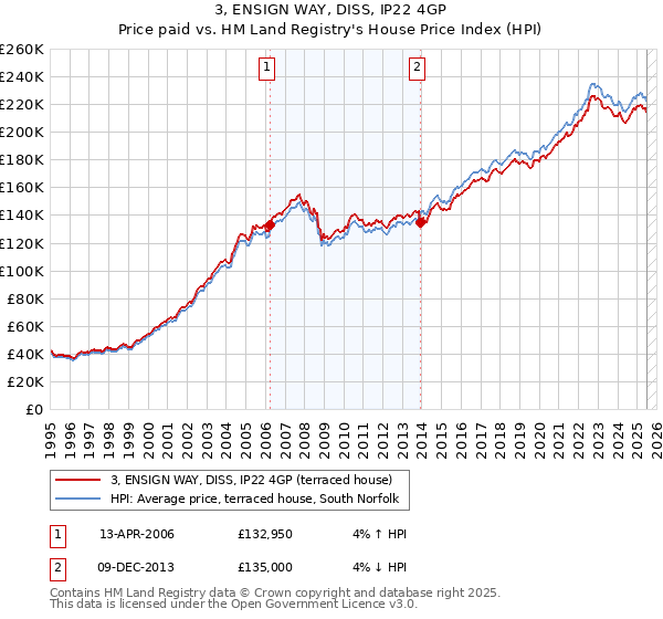 3, ENSIGN WAY, DISS, IP22 4GP: Price paid vs HM Land Registry's House Price Index