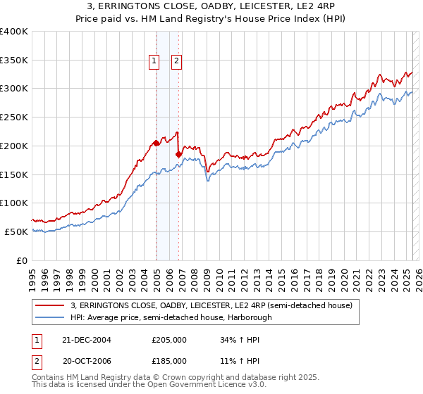 3, ERRINGTONS CLOSE, OADBY, LEICESTER, LE2 4RP: Price paid vs HM Land Registry's House Price Index