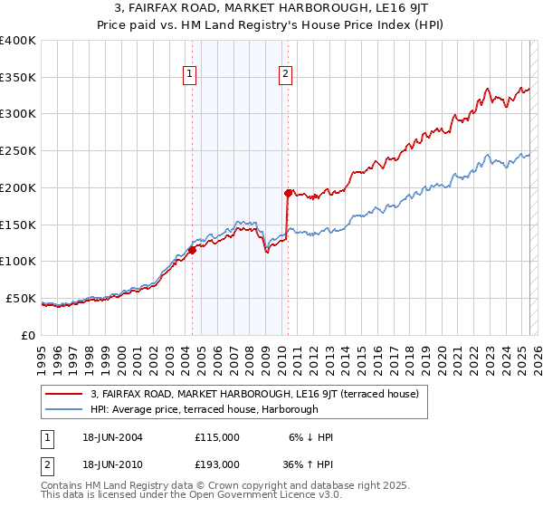 3, FAIRFAX ROAD, MARKET HARBOROUGH, LE16 9JT: Price paid vs HM Land Registry's House Price Index