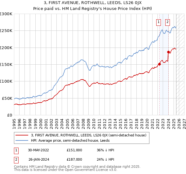 3, FIRST AVENUE, ROTHWELL, LEEDS, LS26 0JX: Price paid vs HM Land Registry's House Price Index