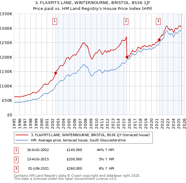 3, FLAXPITS LANE, WINTERBOURNE, BRISTOL, BS36 1JY: Price paid vs HM Land Registry's House Price Index
