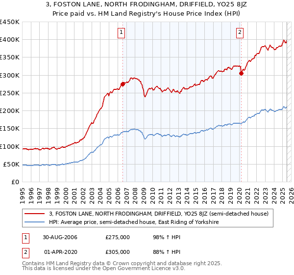3, FOSTON LANE, NORTH FRODINGHAM, DRIFFIELD, YO25 8JZ: Price paid vs HM Land Registry's House Price Index