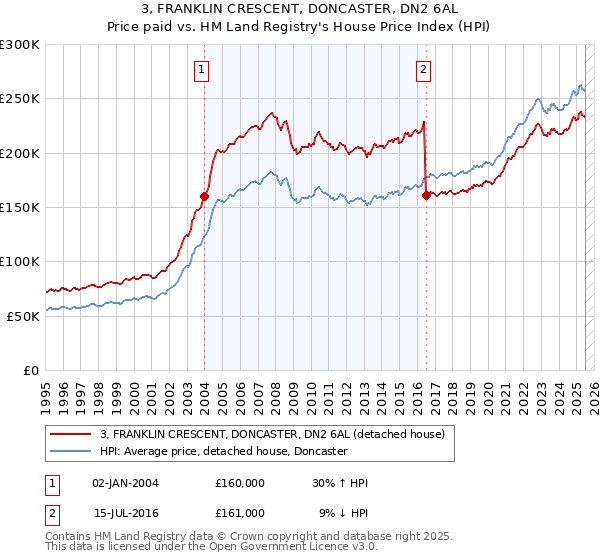3, FRANKLIN CRESCENT, DONCASTER, DN2 6AL: Price paid vs HM Land Registry's House Price Index