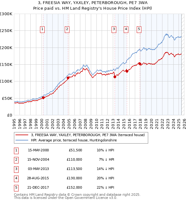3, FREESIA WAY, YAXLEY, PETERBOROUGH, PE7 3WA: Price paid vs HM Land Registry's House Price Index