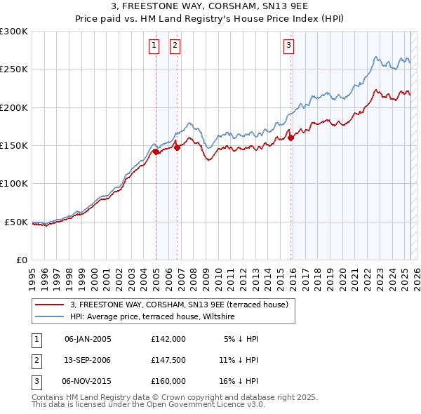 3, FREESTONE WAY, CORSHAM, SN13 9EE: Price paid vs HM Land Registry's House Price Index