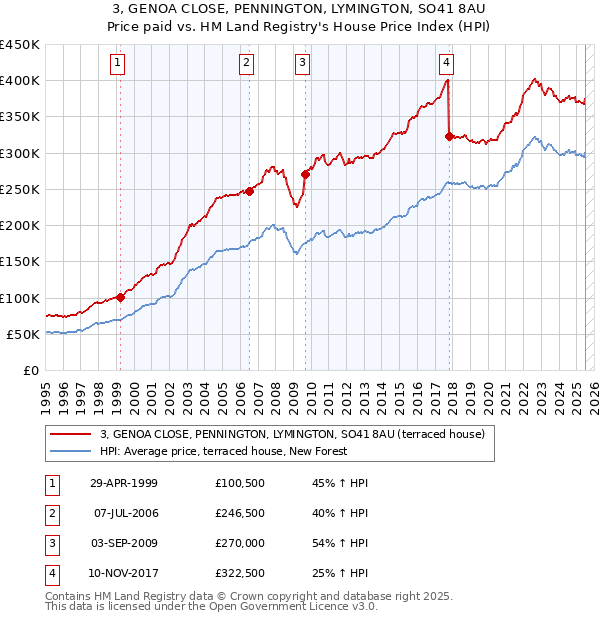 3, GENOA CLOSE, PENNINGTON, LYMINGTON, SO41 8AU: Price paid vs HM Land Registry's House Price Index