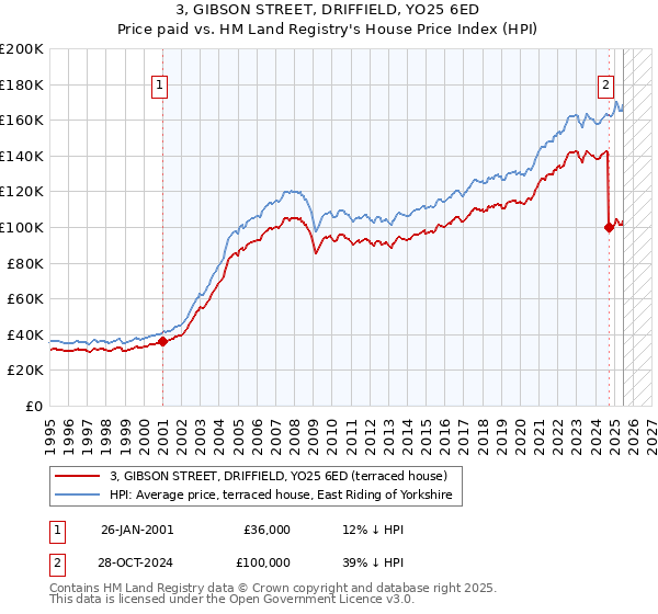 3, GIBSON STREET, DRIFFIELD, YO25 6ED: Price paid vs HM Land Registry's House Price Index