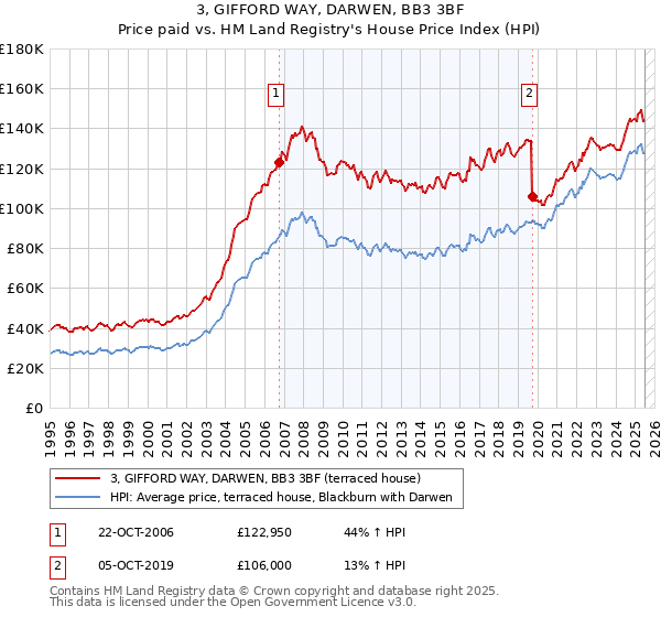 3, GIFFORD WAY, DARWEN, BB3 3BF: Price paid vs HM Land Registry's House Price Index