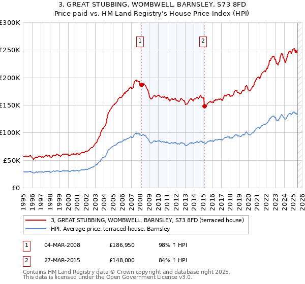 3, GREAT STUBBING, WOMBWELL, BARNSLEY, S73 8FD: Price paid vs HM Land Registry's House Price Index