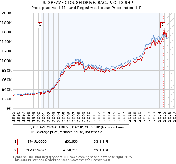 3, GREAVE CLOUGH DRIVE, BACUP, OL13 9HP: Price paid vs HM Land Registry's House Price Index