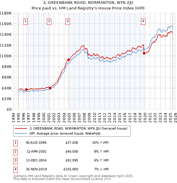 3, GREENBANK ROAD, NORMANTON, WF6 2JU: Price paid vs HM Land Registry's House Price Index