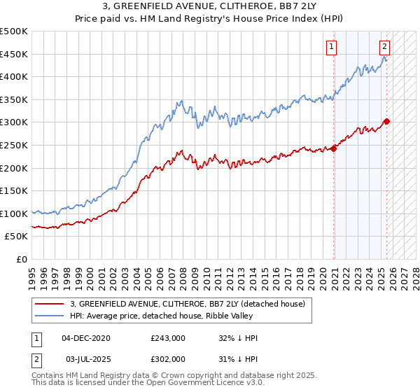 3, GREENFIELD AVENUE, CLITHEROE, BB7 2LY: Price paid vs HM Land Registry's House Price Index