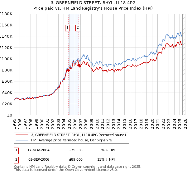 3, GREENFIELD STREET, RHYL, LL18 4PG: Price paid vs HM Land Registry's House Price Index