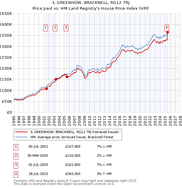 3, GREENHOW, BRACKNELL, RG12 7RJ: Price paid vs HM Land Registry's House Price Index