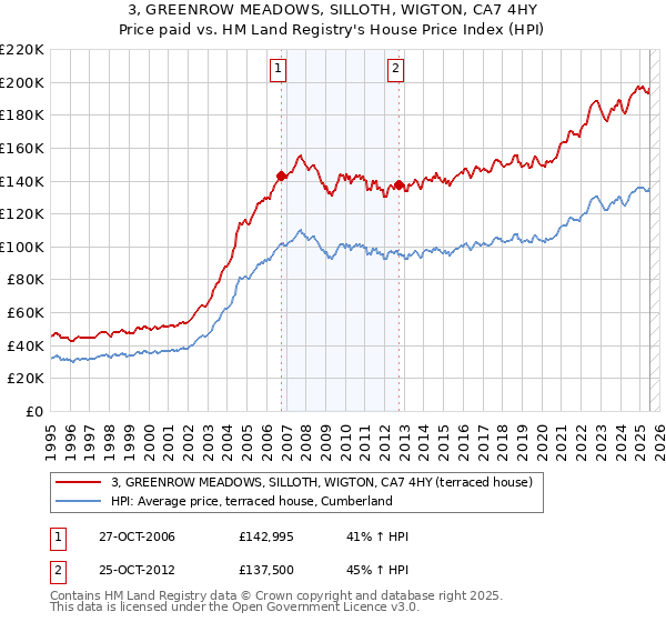 3, GREENROW MEADOWS, SILLOTH, WIGTON, CA7 4HY: Price paid vs HM Land Registry's House Price Index