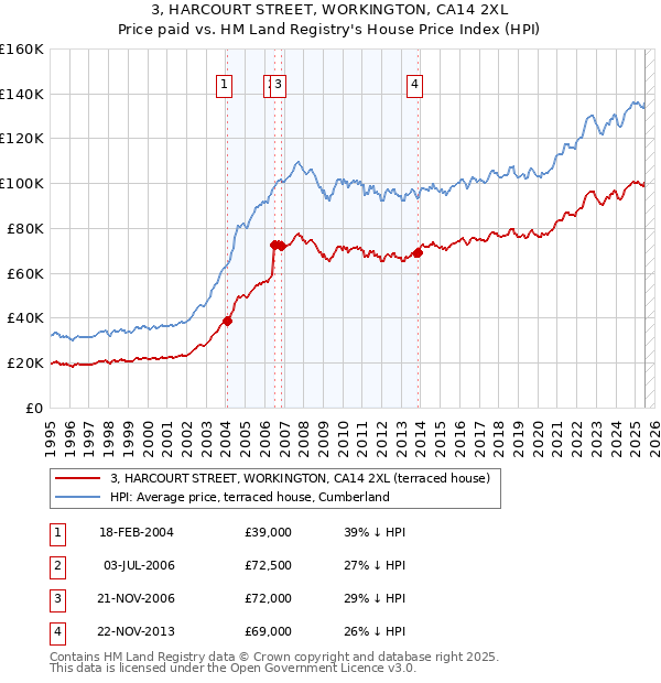 3, HARCOURT STREET, WORKINGTON, CA14 2XL: Price paid vs HM Land Registry's House Price Index