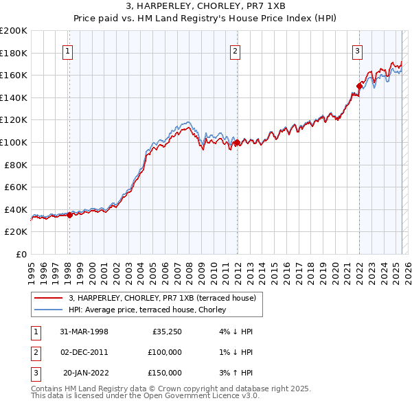 3, HARPERLEY, CHORLEY, PR7 1XB: Price paid vs HM Land Registry's House Price Index