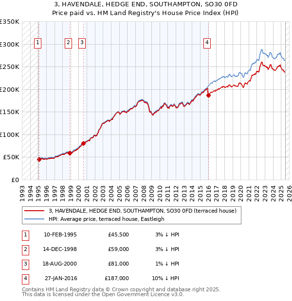 3, HAVENDALE, HEDGE END, SOUTHAMPTON, SO30 0FD: Price paid vs HM Land Registry's House Price Index