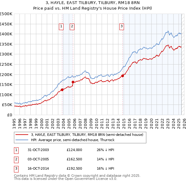 3, HAYLE, EAST TILBURY, TILBURY, RM18 8RN: Price paid vs HM Land Registry's House Price Index