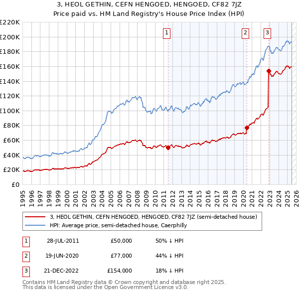 3, HEOL GETHIN, CEFN HENGOED, HENGOED, CF82 7JZ: Price paid vs HM Land Registry's House Price Index