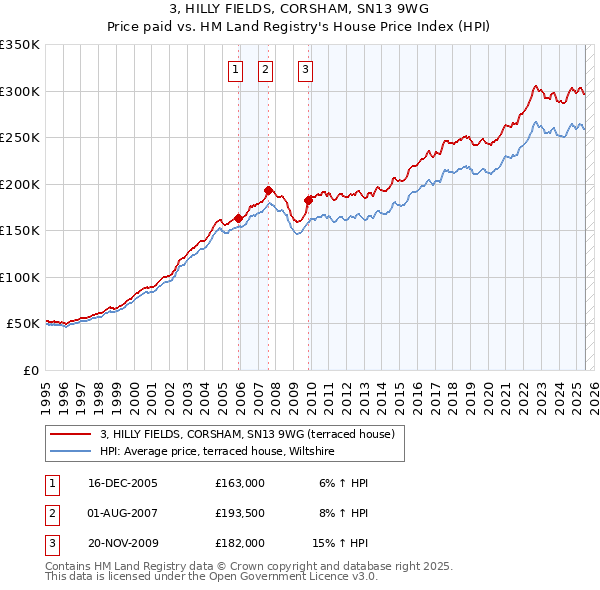 3, HILLY FIELDS, CORSHAM, SN13 9WG: Price paid vs HM Land Registry's House Price Index