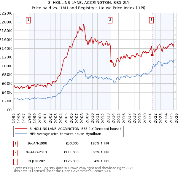 3, HOLLINS LANE, ACCRINGTON, BB5 2LY: Price paid vs HM Land Registry's House Price Index