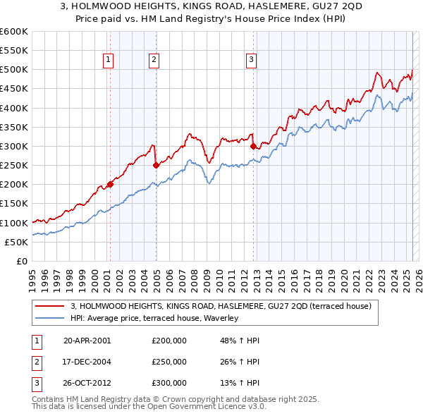 3, HOLMWOOD HEIGHTS, KINGS ROAD, HASLEMERE, GU27 2QD: Price paid vs HM Land Registry's House Price Index