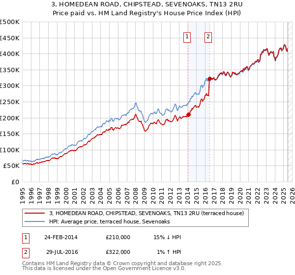 3, HOMEDEAN ROAD, CHIPSTEAD, SEVENOAKS, TN13 2RU: Price paid vs HM Land Registry's House Price Index