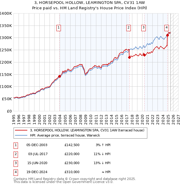 3, HORSEPOOL HOLLOW, LEAMINGTON SPA, CV31 1AW: Price paid vs HM Land Registry's House Price Index