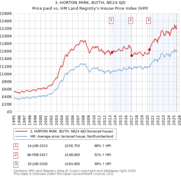 3, HORTON PARK, BLYTH, NE24 4JD: Price paid vs HM Land Registry's House Price Index