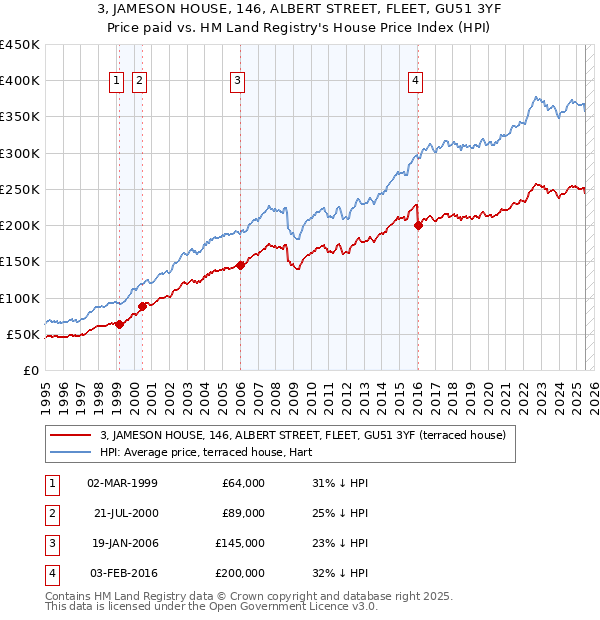 3, JAMESON HOUSE, 146, ALBERT STREET, FLEET, GU51 3YF: Price paid vs HM Land Registry's House Price Index