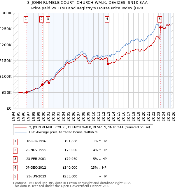 3, JOHN RUMBLE COURT, CHURCH WALK, DEVIZES, SN10 3AA: Price paid vs HM Land Registry's House Price Index
