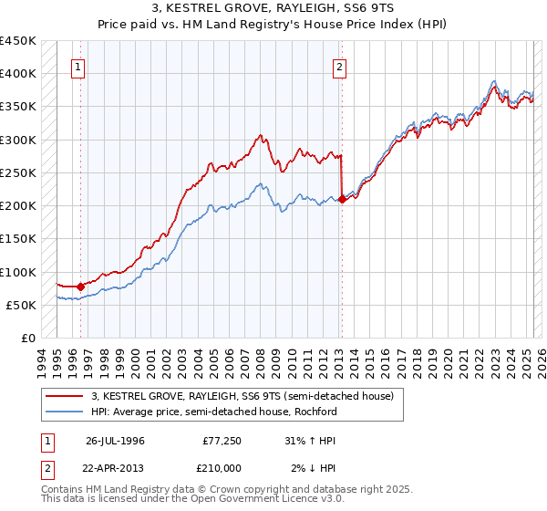 3, KESTREL GROVE, RAYLEIGH, SS6 9TS: Price paid vs HM Land Registry's House Price Index