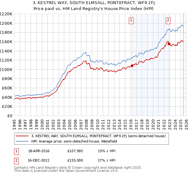 3, KESTREL WAY, SOUTH ELMSALL, PONTEFRACT, WF9 2FJ: Price paid vs HM Land Registry's House Price Index